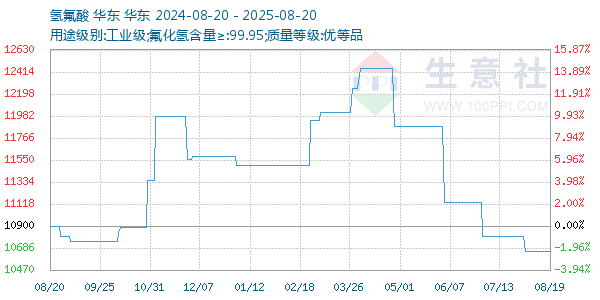 氢氟酸走势图