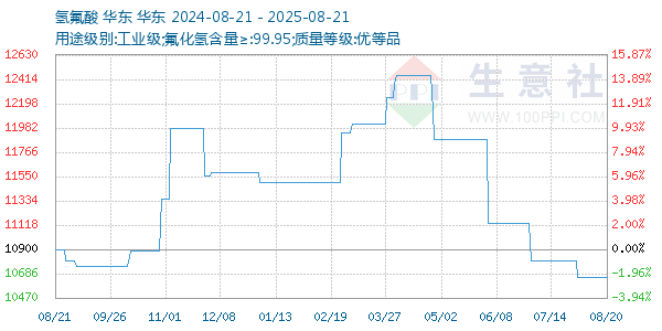氢氟酸走势图