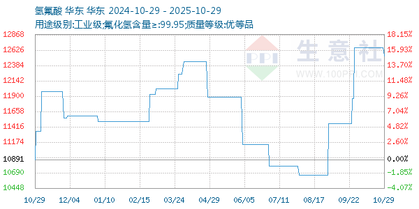 氫氟酸走勢(shì)圖
