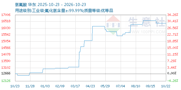 氢氟酸走势图