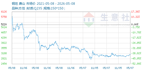 钢坯走势图