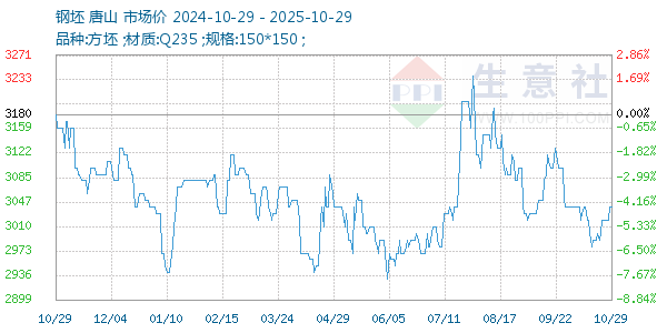 鋼坯走勢(shì)圖