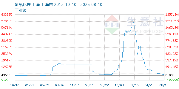 氢氧化锂走势图