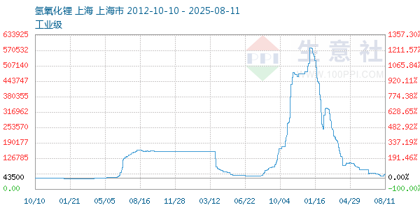 氢氧化锂走势图