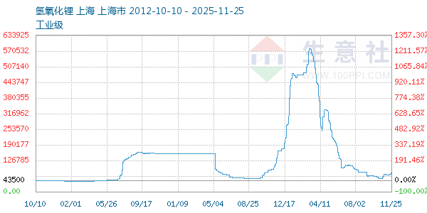 氢氧化锂走势图
