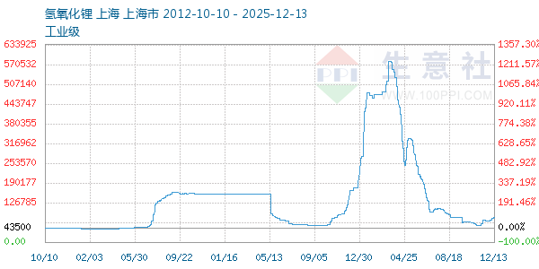 氢氧化锂走势图