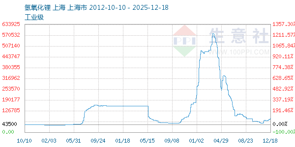 氢氧化锂走势图