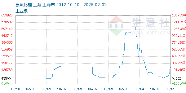 氢氧化锂走势图