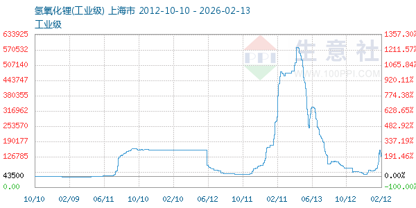 氢氧化锂走势图