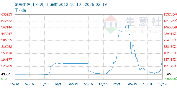 氢氧化锂走势图