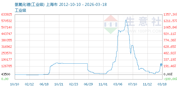 氢氧化锂走势图