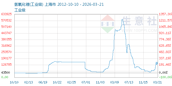 氢氧化锂走势图