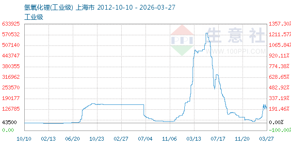 氢氧化锂走势图