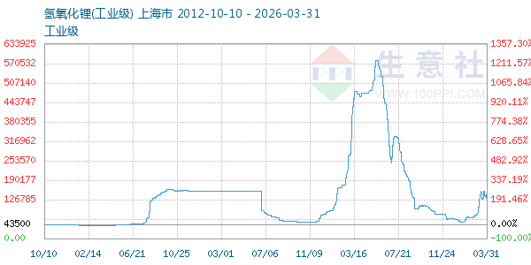 氢氧化锂走势图