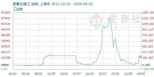 氢氧化锂走势图