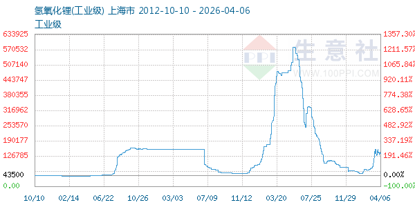 氢氧化锂走势图