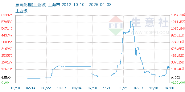 氢氧化锂走势图