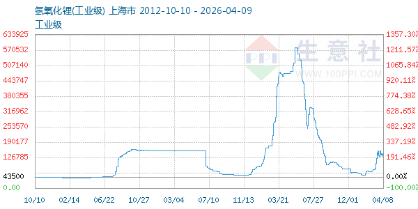 氢氧化锂走势图