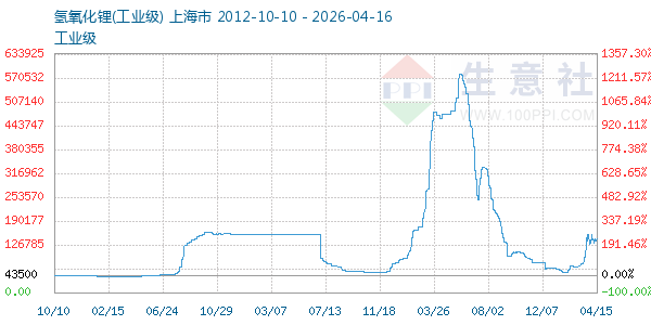 氢氧化锂走势图