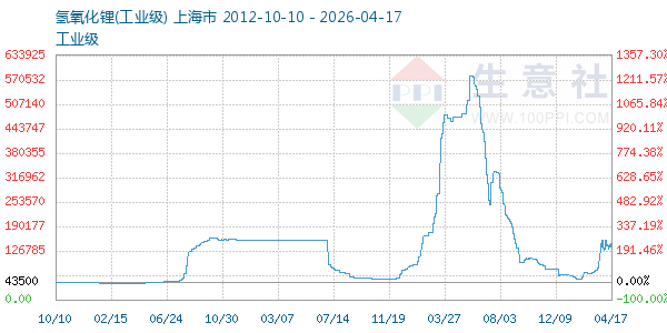 氢氧化锂走势图