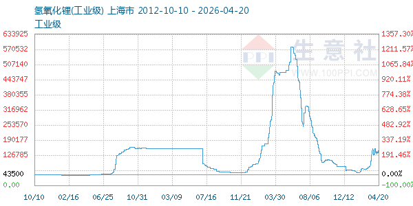 氢氧化锂走势图