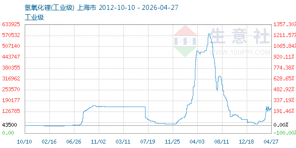 氢氧化锂走势图