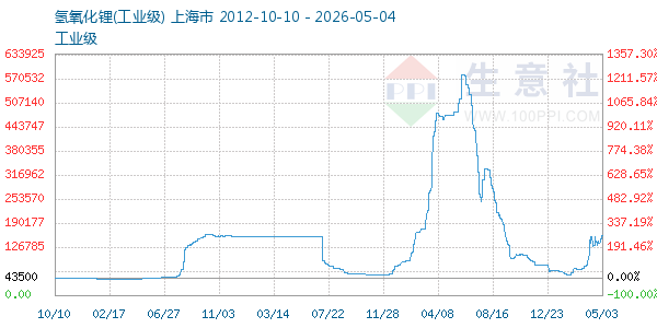 氢氧化锂走势图