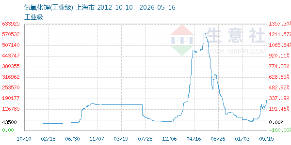 氢氧化锂走势图