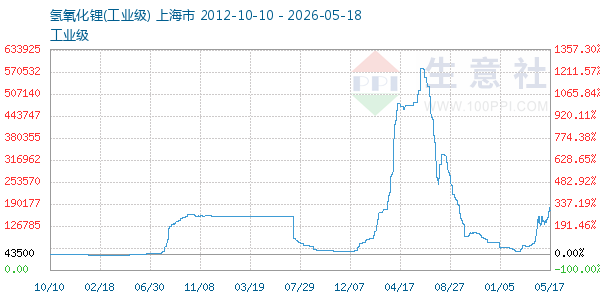 氢氧化锂走势图