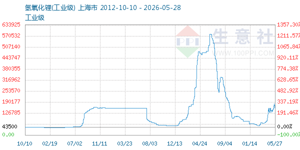 氢氧化锂走势图