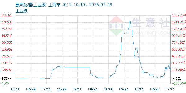 氢氧化锂走势图