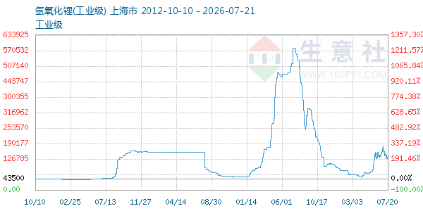 氢氧化锂走势图