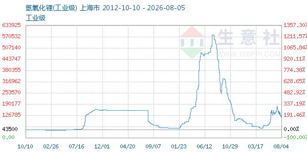 氢氧化锂走势图