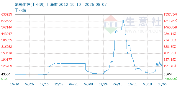 氢氧化锂走势图