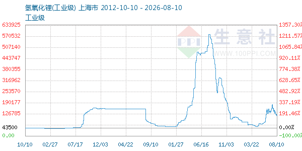氢氧化锂走势图