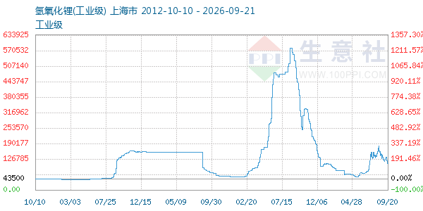 氢氧化锂走势图