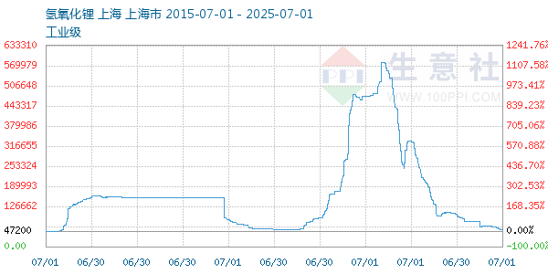 氢氧化锂走势图