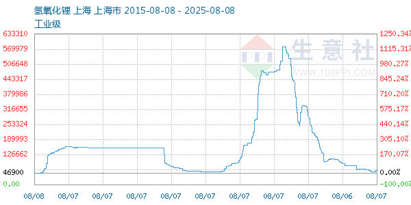 氢氧化锂走势图