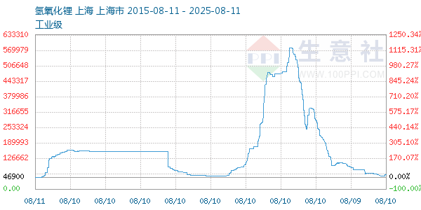 氢氧化锂走势图