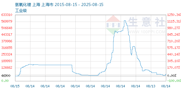 氢氧化锂走势图