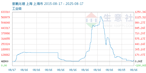 氢氧化锂走势图