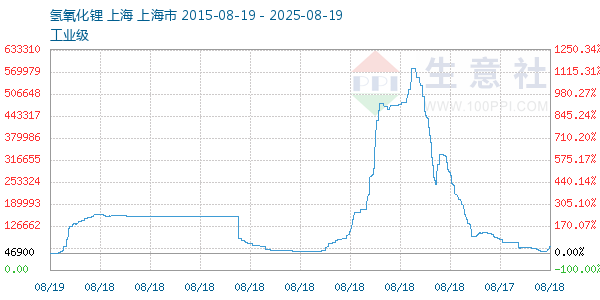 氢氧化锂走势图