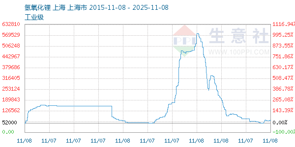 氢氧化锂走势图