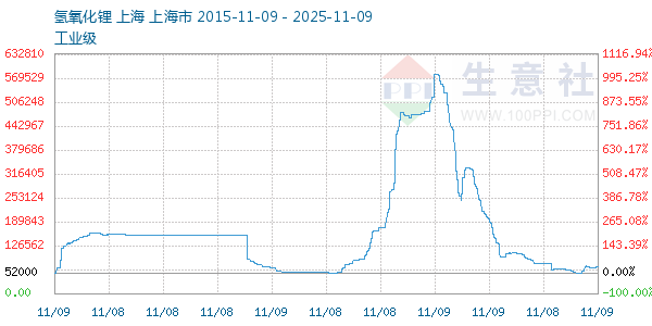 氢氧化锂走势图