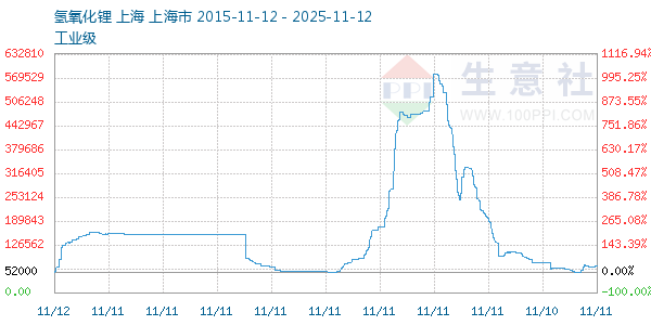 氢氧化锂走势图
