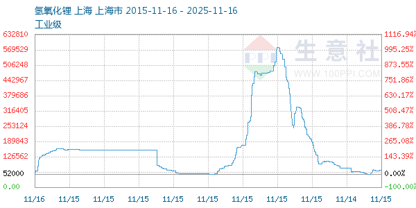 氢氧化锂走势图
