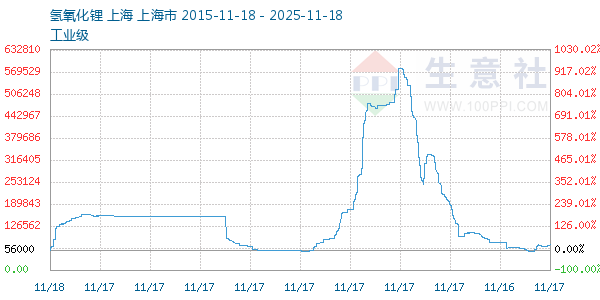 氢氧化锂走势图