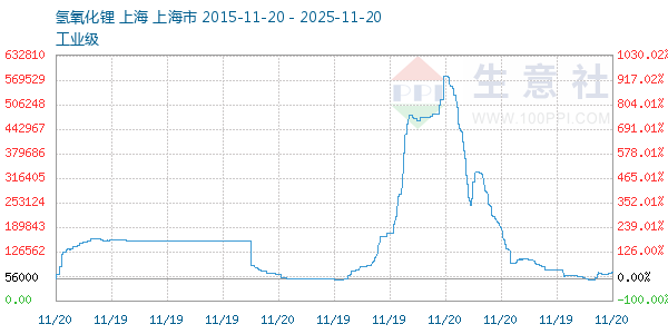 氢氧化锂走势图
