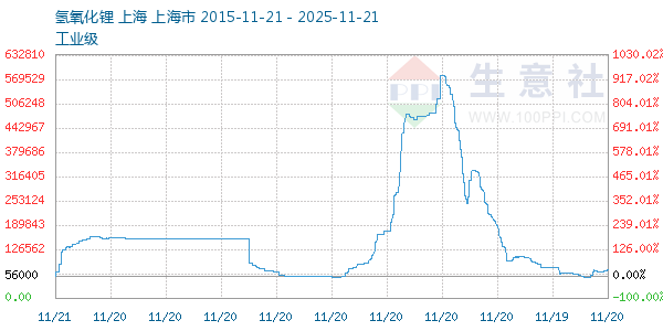 氢氧化锂走势图
