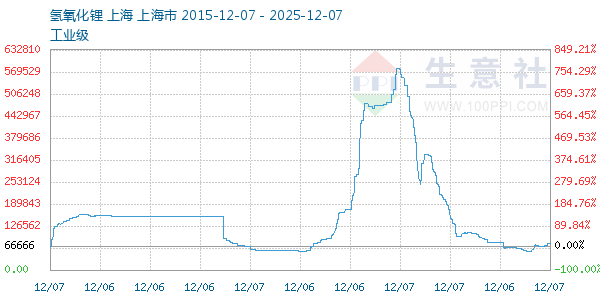 氢氧化锂走势图